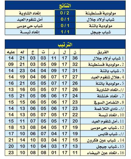 بطولة وطنــي الهواة: فتوحات «الكرود» متواصلة بتناوب على برج المراقبة