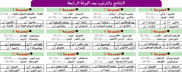 تصفيات كأس أمم إفريقيا: 4 منتخبات ضمنت التأشيرة وجزر القمر المفاجأة