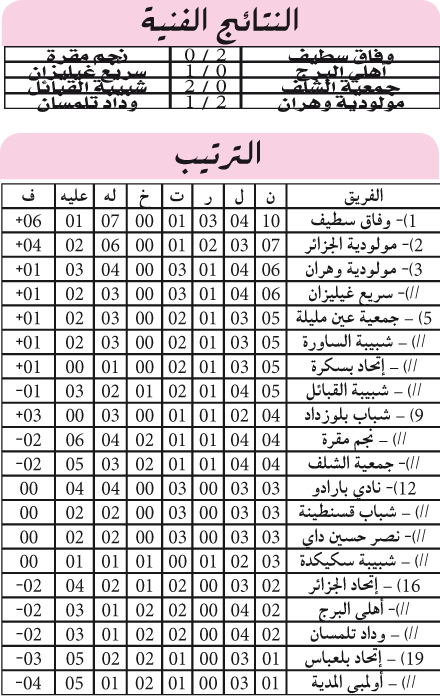 افتتاح الجولة الرابعة لبطولة الرابطة المحترفة الأولى: الوفاق السطايفي ينفرد بالريادة والبرج ينهار