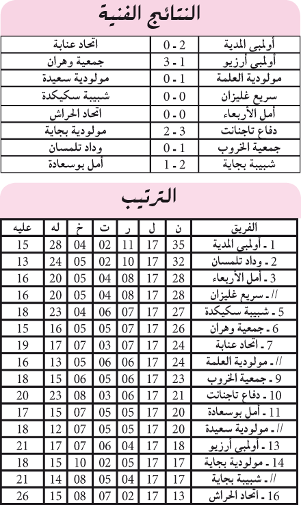 الرابطة المحترفة الثانية: لايسكا تبعث حظوظها وسكيكدة تحقق الأهم