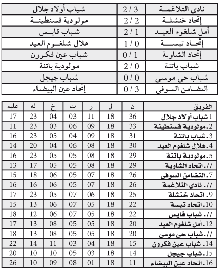بطولة وطنــي الهواة ـ مجموعــة الشرق ـ: الـرائـد يسقـط والمـوك تقـلّص الفـارق