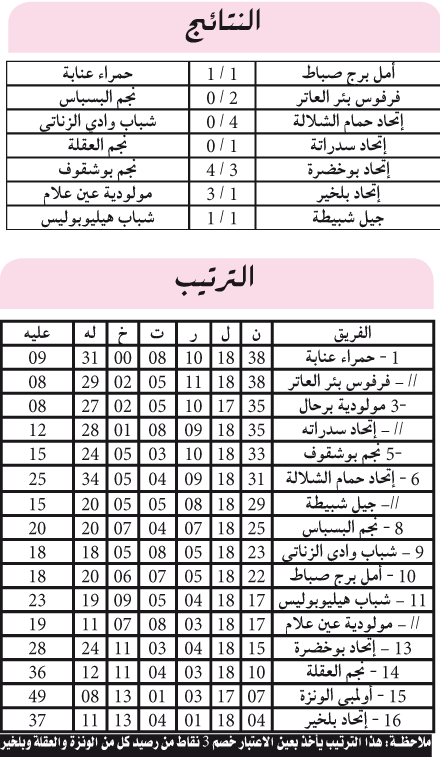 البطولة الجهوية لرابطة عنابة: شراكة في الريادة أسبوعا قبل «المواجهة»