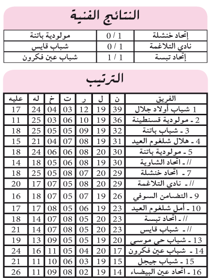 بطولة وطنــي الهواة ـ مجموعــة الشرق-: حوار مميز في شلغوم والكاب لتأمين البوديوم