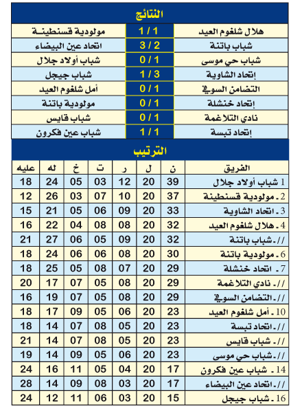 بطولة وطنــي الهواة: الموك تقلص الفارق والشاوية يتلذذون بهدية الحراكتة