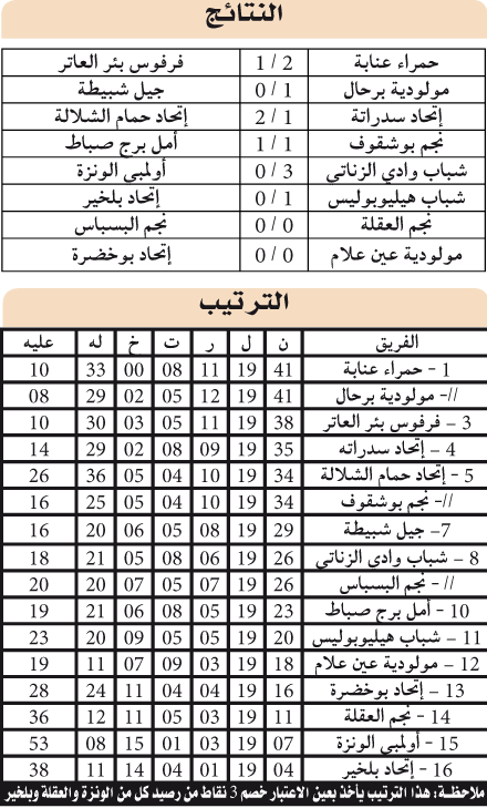 البطولة الجهوية لرابطة عنابة: ريــــــــادة ثنـــــائيـــة بتــوابـــل عنــــابية