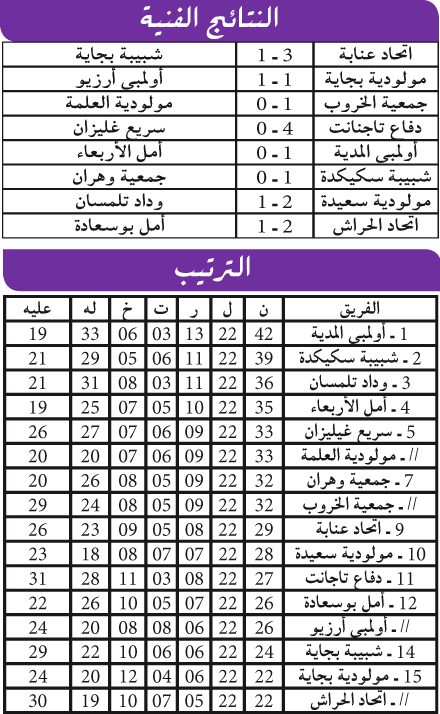 الرابطة المحترفة الثانية: سكيكـــدة تنفــــــرد بالوصـــــافـــة ولايســــكا وتــــاجنــــانت ينتفضان