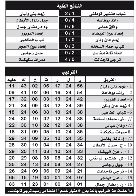 البطولة الجهوية – رابطة قسنطينة –: نجم بني ولبان يواصل السطوع وبوقاعة في المطاردة