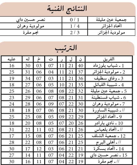 الرابطة المحترفة الأولى: عين مليلة تواصل التأكيد ومقرة تسقط من جديد 