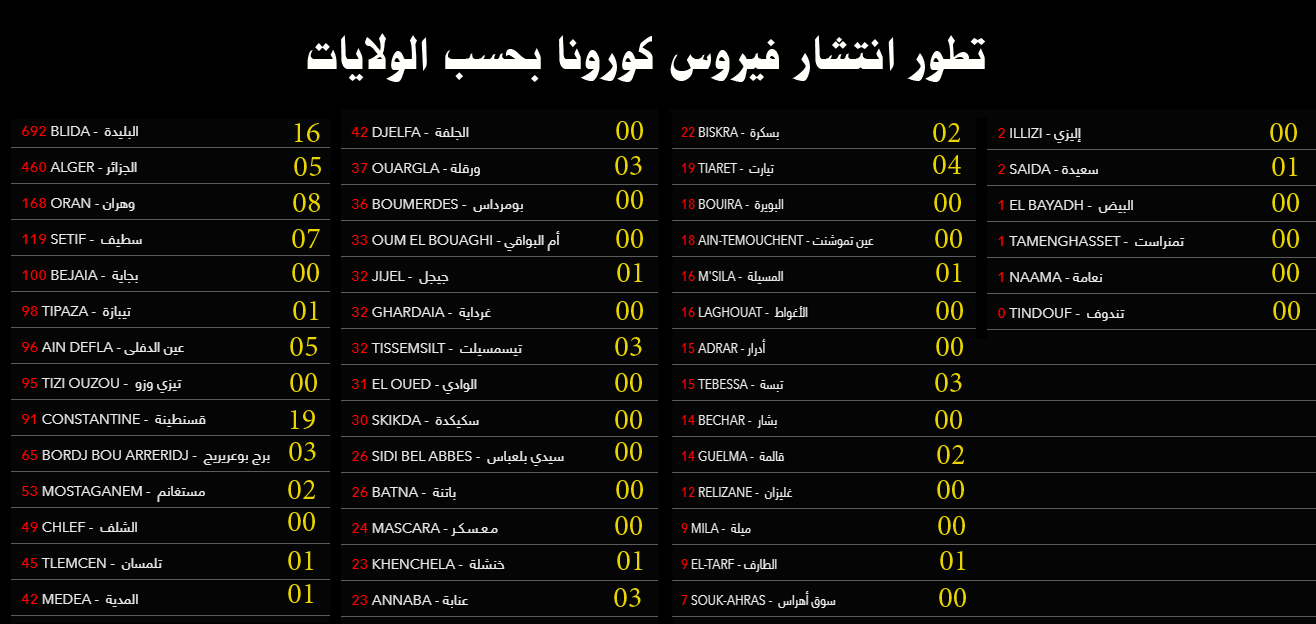 تعرف على تطور انتشار فيروس كورونا بحسب الولايات