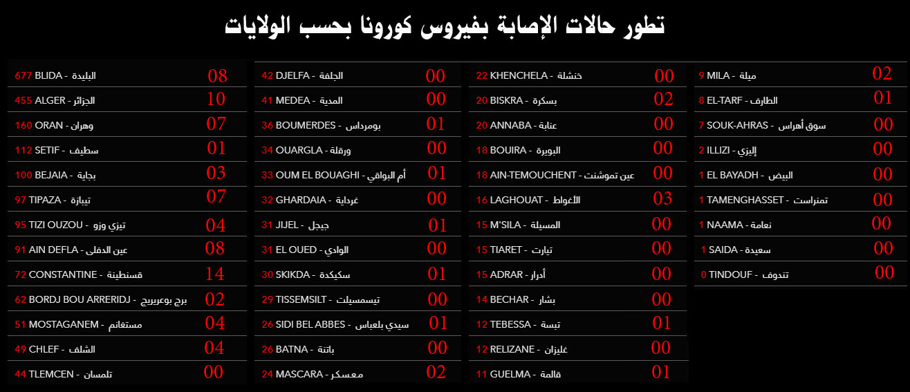 تعرف على تطور انتشار فيروس كورونا بحسب الولايات ليوم الإثنين 20 أفريل 2020