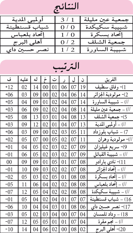 بطولة الرابطة المحترفة : سقـــوط مـــدوّ لبســــكرة و