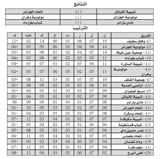 بطولة الرابطة المحترفة: تعثر المولودية خدم السطايفية وسوسطارة تواصل الاستفاقة