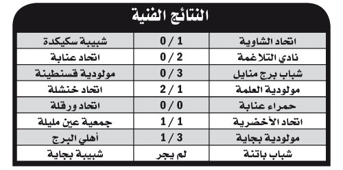 بطولة الرابطة الثانية: الفرق «المحترفة» سابقا تدفع الفاتورة غاليا