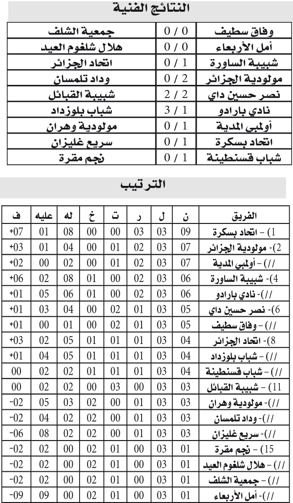بطولة الرابطة المحترفة: اتحـــــاد بسكـــرة رائـــدا بتقديـــر ممتــاز ونقطـــة تاريخيـــــة للهــــــــلال