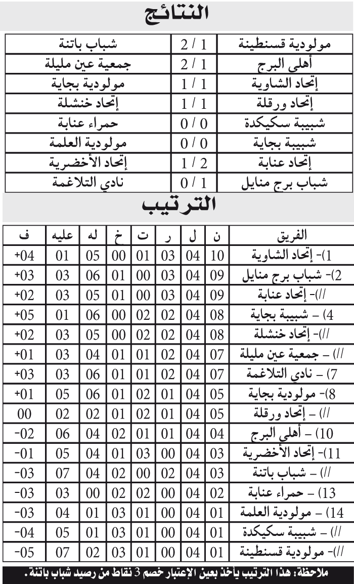 بطولة الرابطة الثانية: اتحــــــاد الشاويـــــة يحافظ على الريادة في جولــــــــــة «الــــــــزوار»