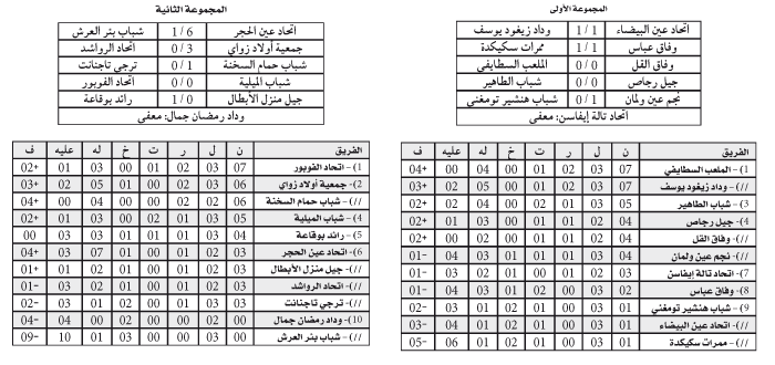 البطولة الجهوية/ رابطة قسنطينة: ثبــــــات الأوضـــــــــاع
