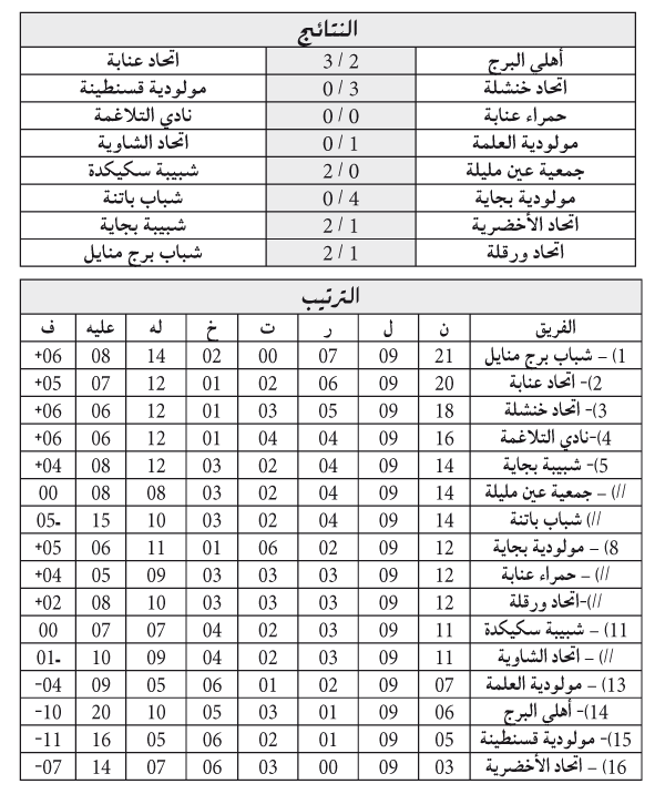 بُطولة الرابطة الثانيـة: روسيكـــادا تفاجــئ والمـوك تغـــرق في جـولــة الضيـــوف