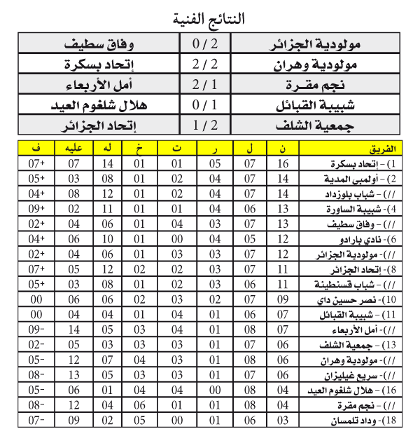 بطولة الرابطة المحترفة: بسكرة تواصل التألق و الوفاق يسقط