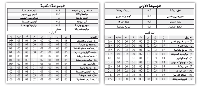 جهـوي رابطـة باتنة الأول: ممثلا برج غدير يُسيطران على المجموعتين