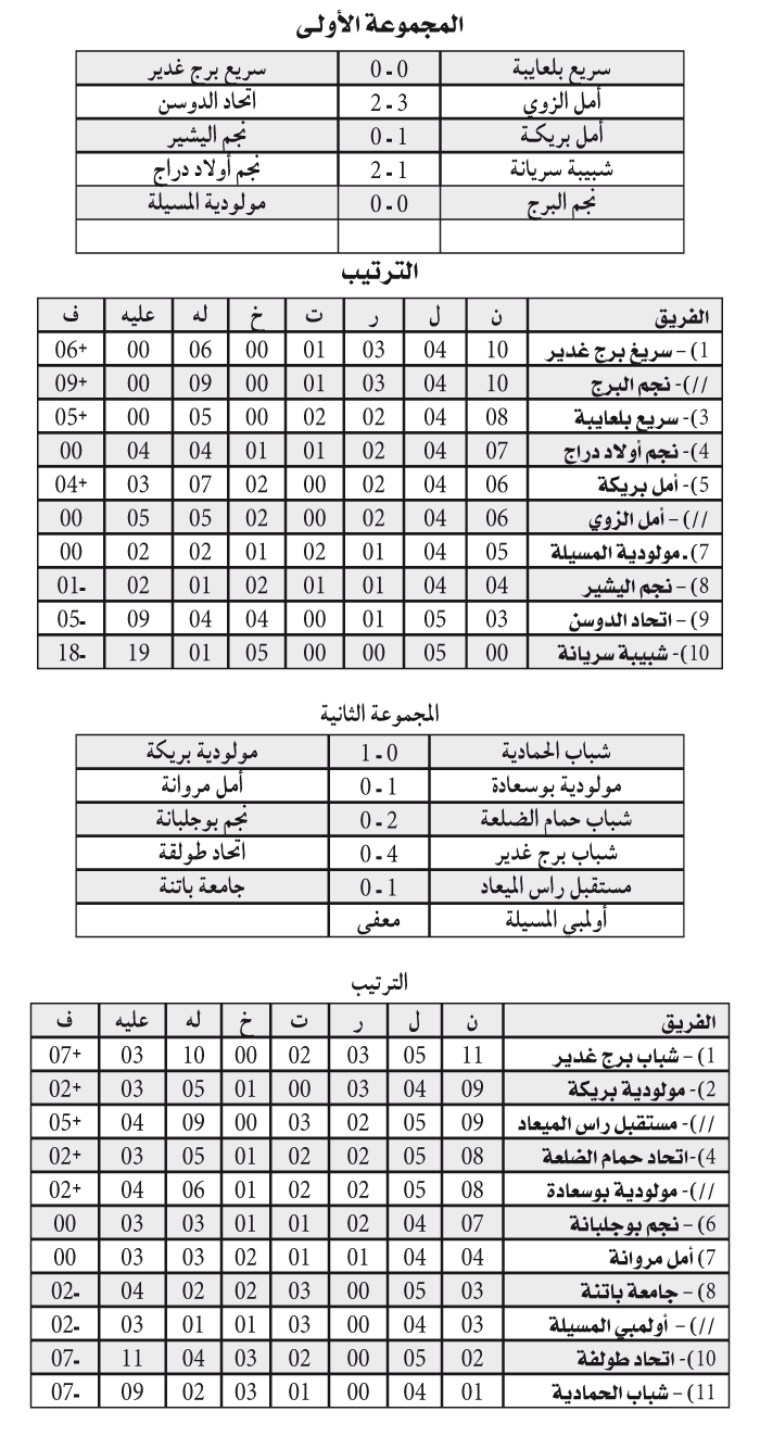 الجهوي الأول لرابطة باتنة: ريادة مشتركة في الأولــى والغدير يتربع على الثانية