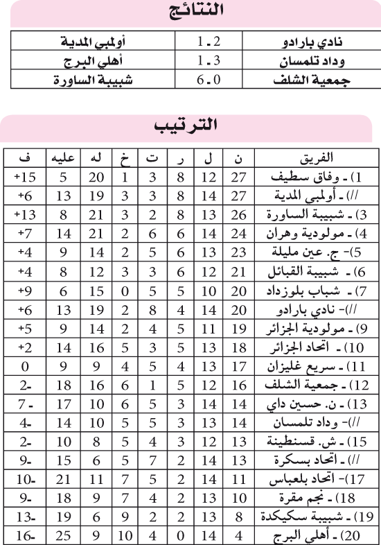 الرابطة المحترفة: بارادو توقف أبنـــاء التيــطـري والســــاورة تستعـــــرض