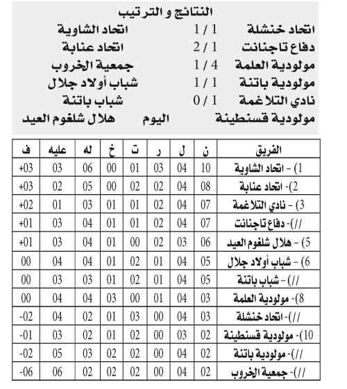 بطولة الرابطة الثانية: المتصدر يتعثر و بونة تقفز للوصافة