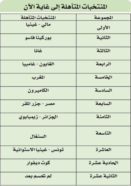 16 منتخبا ضمنوا التواجد في 