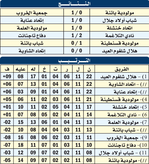 بطولة الرابطة الثانية: اللقب الشرفي للهلال والسباق يحتدم
