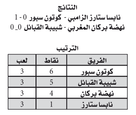 كأس الكاف: شبيبة القبائل تظفر بنقطة على أرض حامل اللّقب