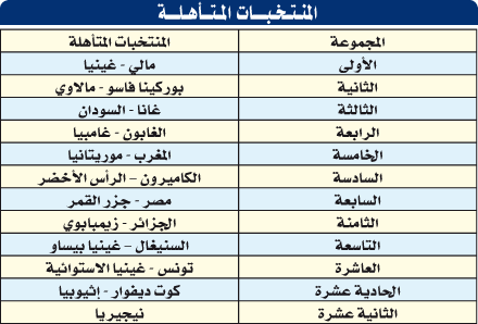 منتخبـــات 23 بلــدا ضمنـت الحضــور: عقد المتأهلين للكان قد يكتمل بقرار إداري