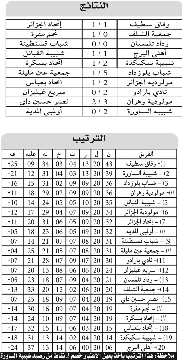 بطولة الرابطة المحترفة: الرائـــد يبعــث السبـــــاق ولاصـــــــام تنهـــــار في ليلــــة بـــــــزوغ النجــــــم