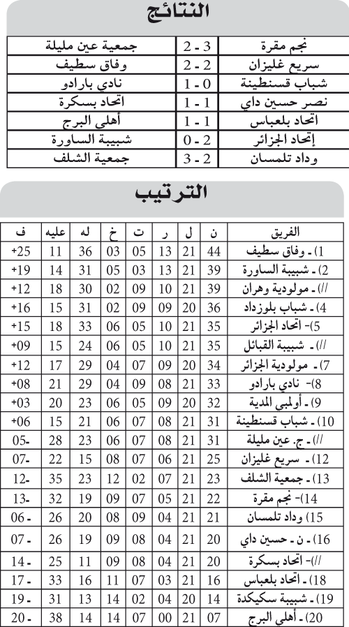 الرابطة المحترفة: الرائــــد يتعثــــر في جولــــة لم تخــــدم أنديـــــة القاعــــــدة الشرقيـــــــــة