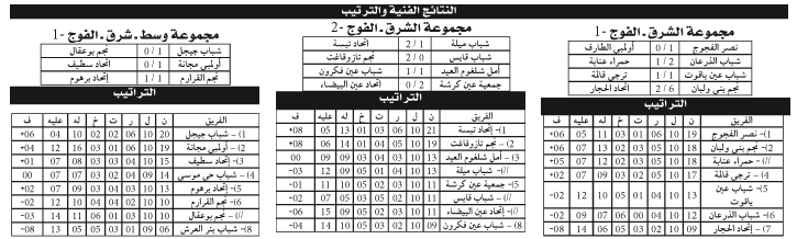 بطولة ما بين الجهـات: الفجـوج يخـطف الريادة وبـاقي الطامحين بنفس الريتم
