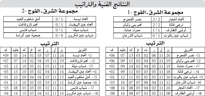 بطولة ما بين الجهات: كنــــــاري تبســـــة بقــــــــــدم في «البــــــــــــــلاي أوف»