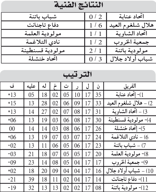 بطولة الرابطة الثانية: صراع الصعود  ينحصر بين عنابة و شلغوم العيد 
