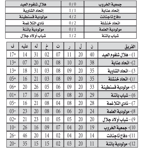 بطولة الرابطة الثانية: تعثر بونة يقرب الشاطو من المحترف الأول