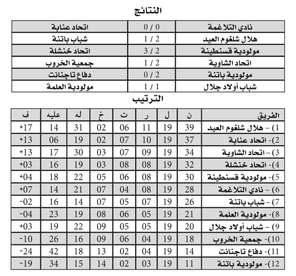 بطولة الرابطة الثانية: أبناء الشاطو ينفردون بالصدارة