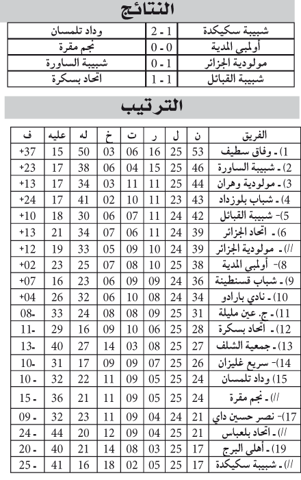 الرابطة المحترفة: سفرية ناجحة لبسكرة ومقرة وسكيكدة تحـــــــــرق آخـــــــــر الأوراق