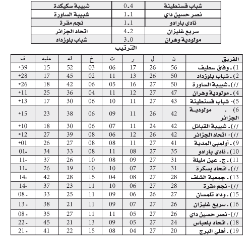 بطولة الرابطة المحترفة: بلوزداد في الوصافة والسنافر ينتفضون
