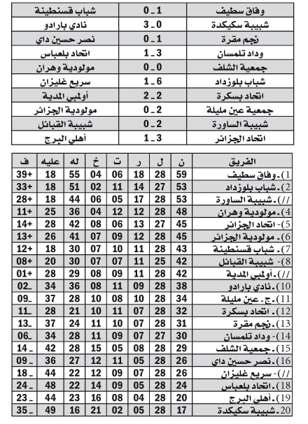 بطولة الرابطة المحترفة: النسر الأسود يعود للتحليق ولاصام تنتفض