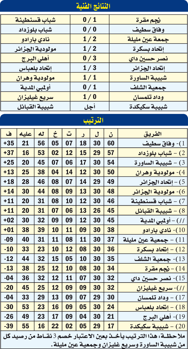 الرابطة المحترفة: التنافس على اللقب يشتد ومعالم دائرة السقوط تتضح