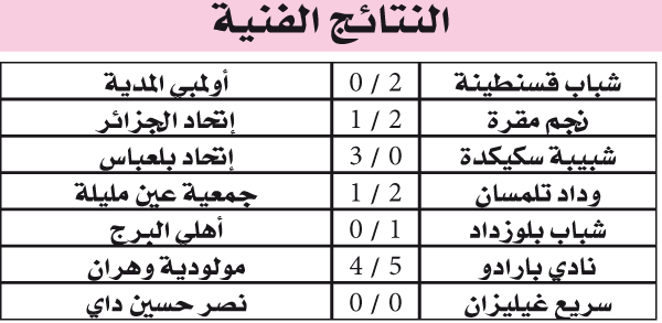 بطولة الرابطة المحترفة: بلوزداد يحتكر الصدارة وحسابات السقوط تتعقد