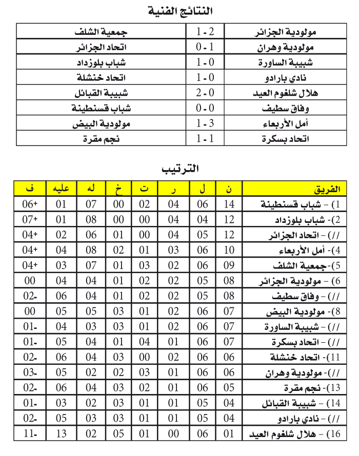 الرابطة المحترفة: شباب قسنطينة رائدا وأرقام مميزة في الجولة السادسة
