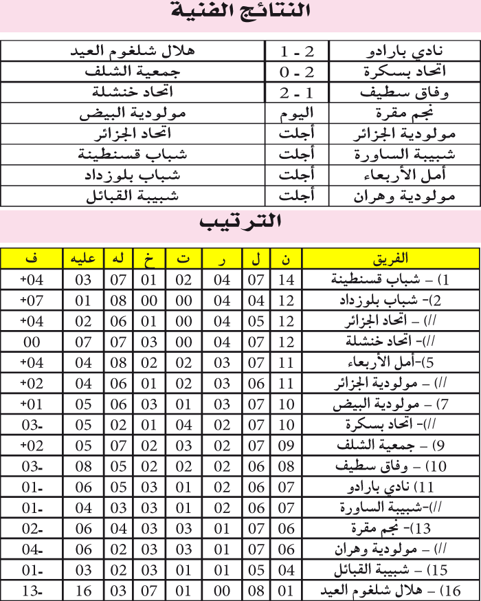 الرابطة المحترفة: خنشلة تواصل المفاجآت وبسكرة تعود لسكة الانتصارات
