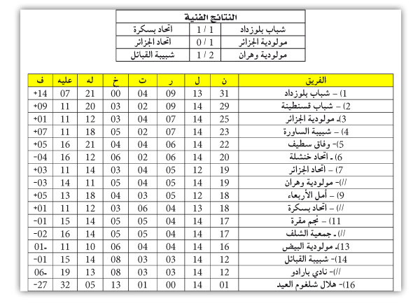 بطولة الرابطة المحترفة: اتحاد بسكرة يؤجل تتويج بلـوزداد بلـقب «الذهاب»