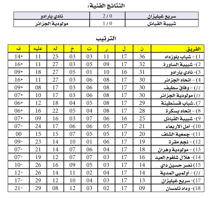 بطولة الرابطة المحترفة: تسوية الرزنامة على وقع تمرد الزوار