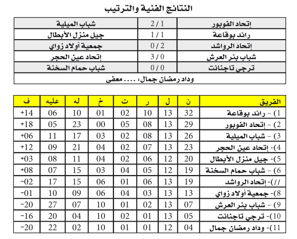 بطولة الجهوي الأول ـ رابطة قسنطينة 