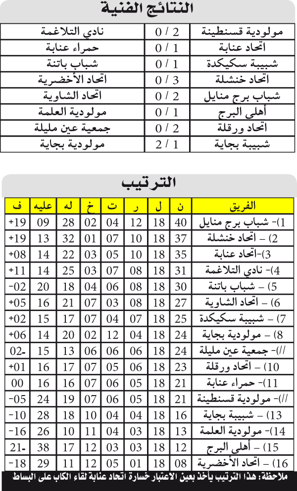 بطولة الــرابطة الثانية: صــــراع الصعــود ثلاثـــي وحسـابات السقـــــــــــوط تتضــــــــــح