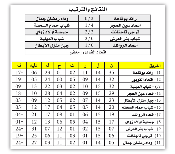 بطولة الجهوي الأول
