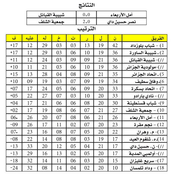 الرابطة المحترفة: جمعية الشلف تغرق النصرية 